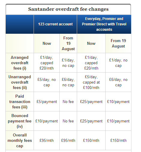 Santander overdraft online fees